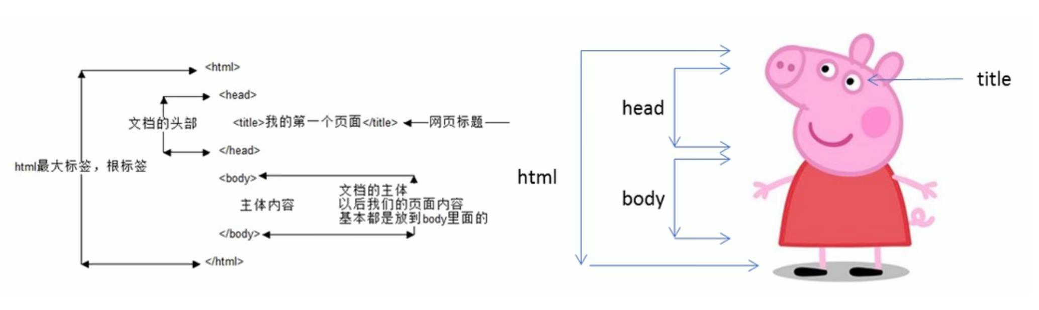 HTML骨架标签