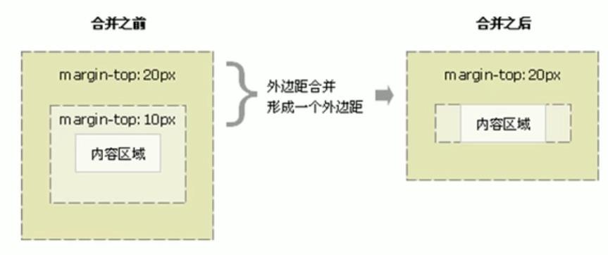 兄弟元素垂直外边距的合并