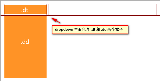 dropdown盒子