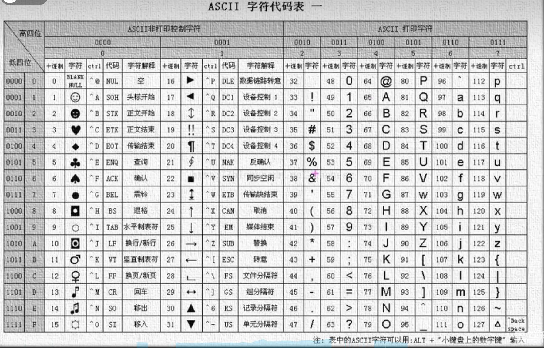 ACSII字符代码表