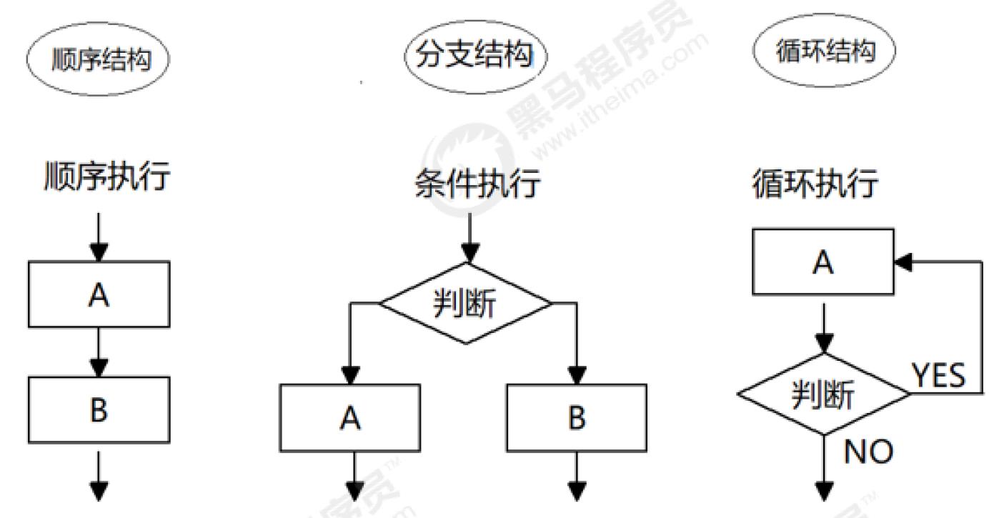 流程控制