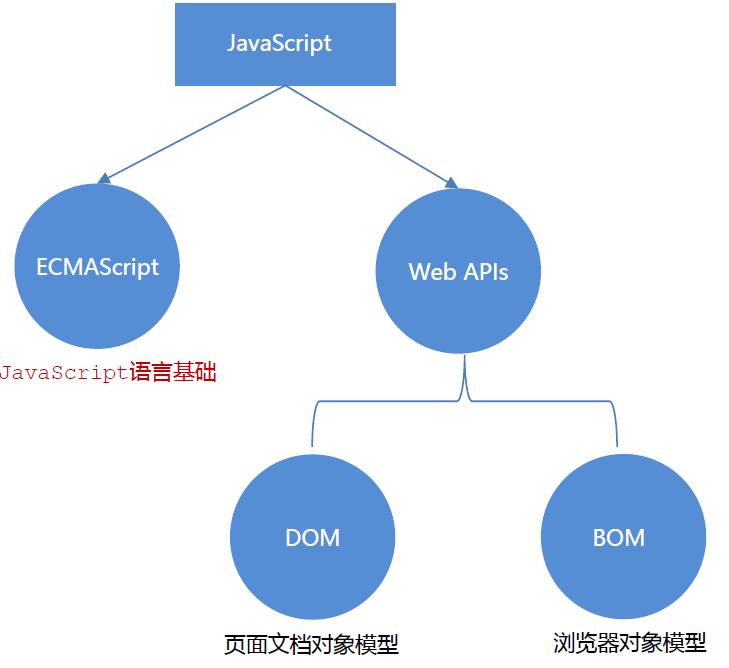 JS语法分类